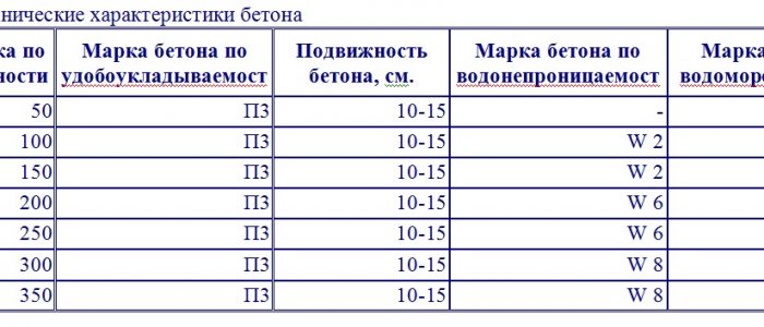 Состав бетона М на 1м3: таблица, пропорции и все своими руками