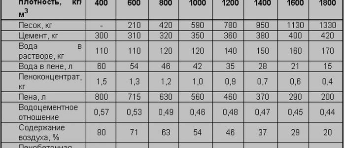 Состав газобетона пропорции на 1м3 по госту