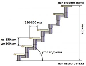 Как рассчитать лестницу, как сделать лестницу своими руками