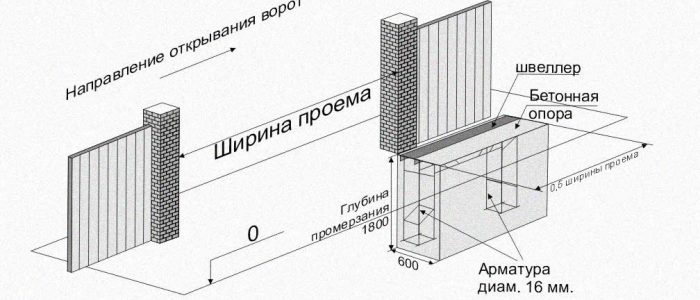 Заливка тумбы под откатные ворота длиной 4 метра схема крепления