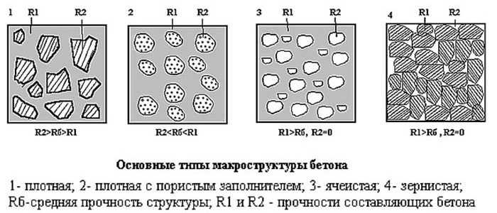 Виды легких бетонов на пористых заполнителях