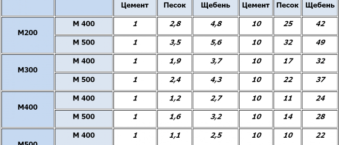 Соотношение песка, щебня и цемента в бетоне