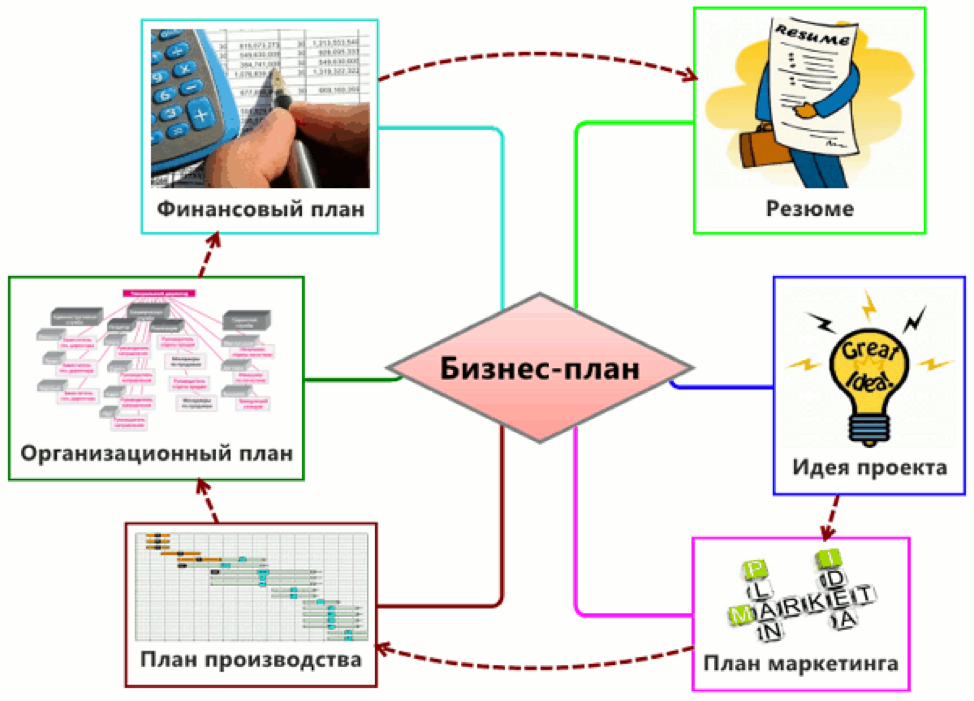 Создание бизнес плана пример